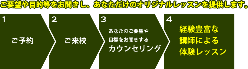 ご要望や目的などをお聞きし、あなただけのオリジナルレッスンを提供します。①ご予約②ご来校③カウンセリング④体験レッスン
